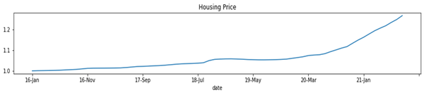 <그림 2> 주택가격.* 주 1: 주택가격지수를 2016년 1월부터 2021년 8월까지 월별 데이터를 지수화하여 그린 것이다. 2016년 1월의 주택가격의 정규화 지수는 1이다.