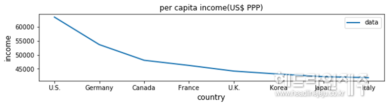 그림 2: 대미 균형환율을 이용하여 계산한 일 인당 GDP