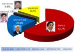 제주도지사 여론조사...&#039;원희룡 62.7% vs 신구범 20%&#039;